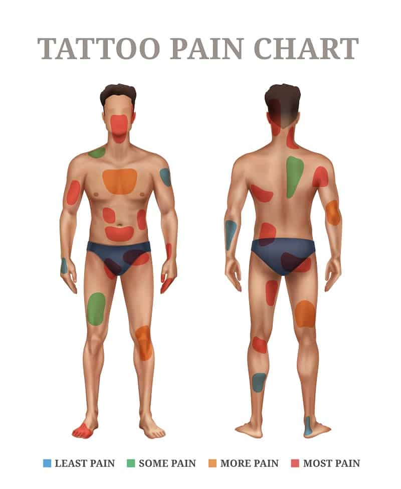 Tattoo Pain Chart